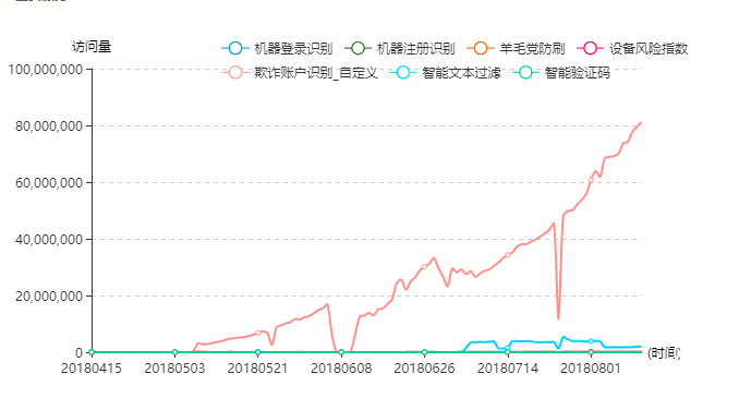 每年4000多亿网络欺诈损失，做好全栈式反欺诈全靠这个能力