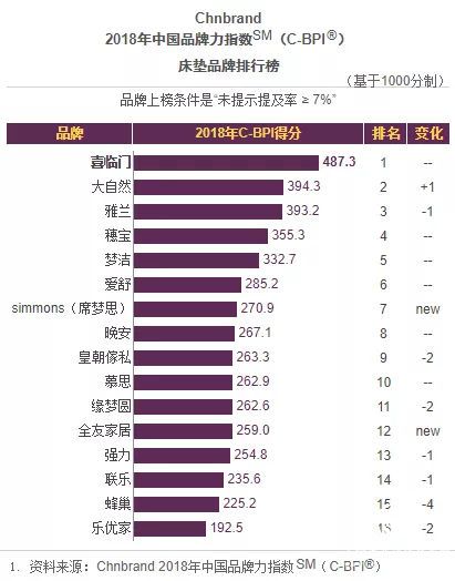 大自然床垫连续五年三甲领跑中国品牌力指数床垫排行榜