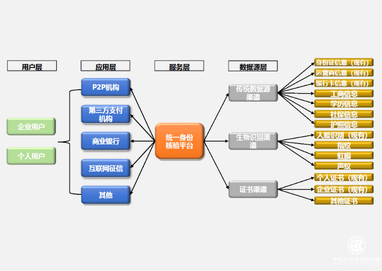 点融成功接入互金统一身份核验平台，一举化解行业痛点