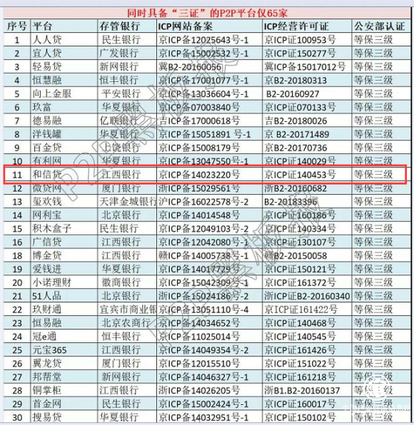 “三证”具备网贷平台仅65家 和信贷位列其中