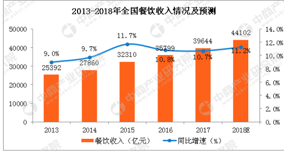 4万亿市场待挖掘，点融以强健技术精准切入餐饮垂直领域