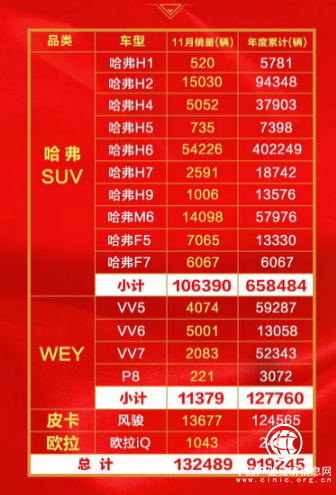 绝对统治地位！10万销量尽显霸者风范，哈弗11月销量再创新高