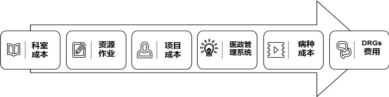 医院病种成本核算方法研究及应用