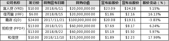 看好行业未来！和信贷等五家中概互金公司壕置19亿回购