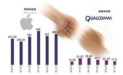 大牌局：专利墙还能撑多久 高通苹果谁能笑到最后？