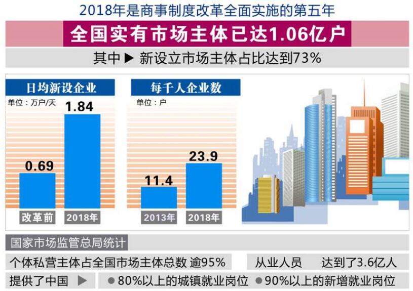 今年我国日均新设企业1.84万户
