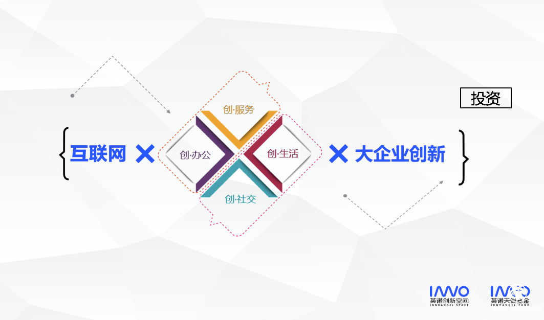 | 英诺创业综合体思维公式 