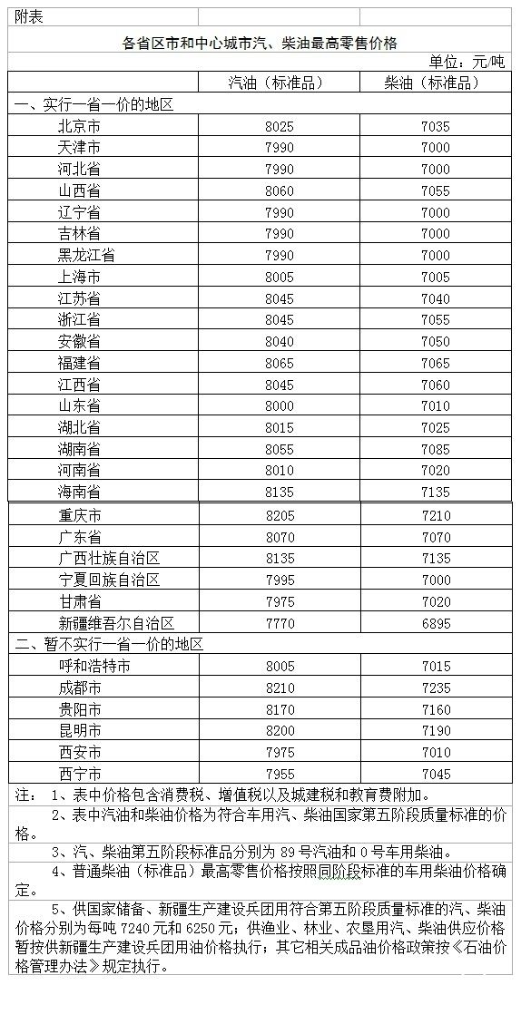 发改委：国内汽、柴油价格每吨分别降低370元和355元