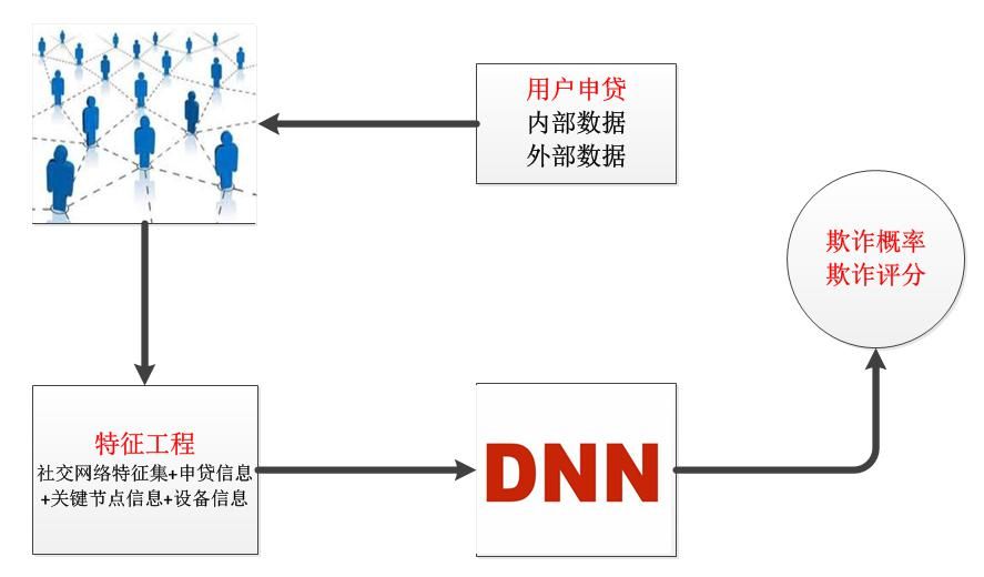 社交网络融合深度学习 合众e贷探索欺诈检测新技术