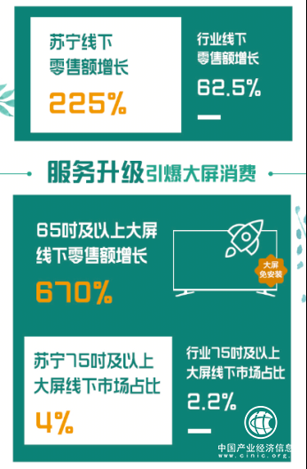 全民焕新节彩电迎旺销，苏宁怎么做到？