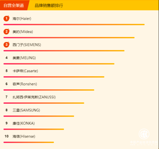 苏宁全民焕新节悟空榜：三门冰箱、八公斤波轮洗衣机热销