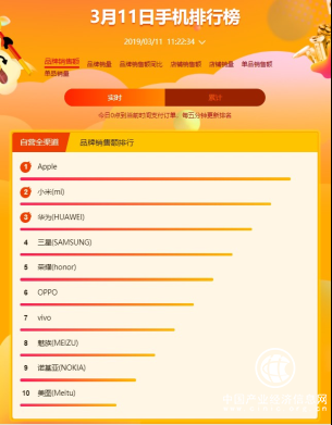 苏宁焕新节手机悟空榜：小米冲顶安卓销量王