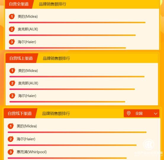 苏宁家电悟空榜：国产品牌领跑，美的表现突出