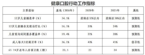 《口腔健康行动方案》文件出台，泰康拜博口腔率先行动