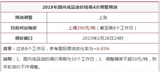 口袋理财：油价“四连涨”重回7元时代