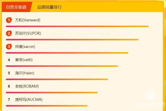 苏宁全民焕新节厨卫悟空榜：老板、万和、苏泊尔互有攻防