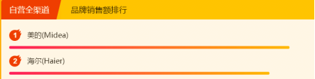 315苏宁家电刷新多项行业记录，美的成最大赢家
