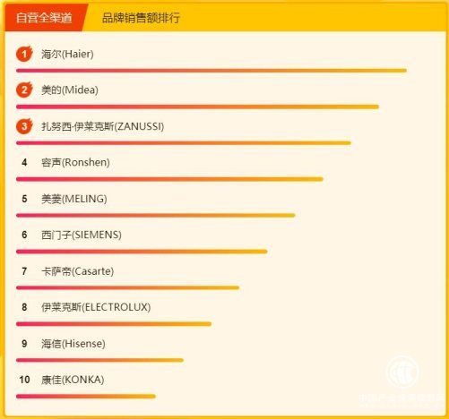 苏宁焕新节冰洗悟空榜：海尔强势依旧，扎努西·伊莱克斯成最大黑马
