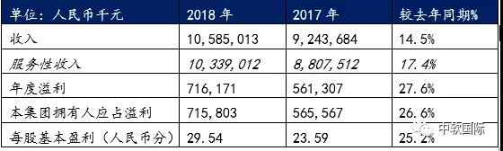 中软国际2018逆势而上，年度业绩创上市新高