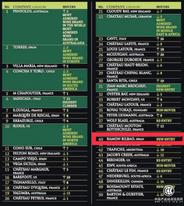 世界最值得信赖葡萄酒品牌新鲜出炉 Ramon Bilbao百年品牌开启新征途