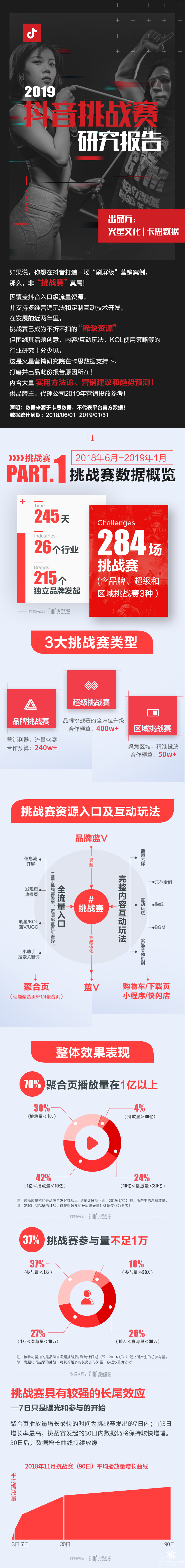 火星文化：这份《2019抖音挑战赛研究报告》，品牌短视频营销必读！