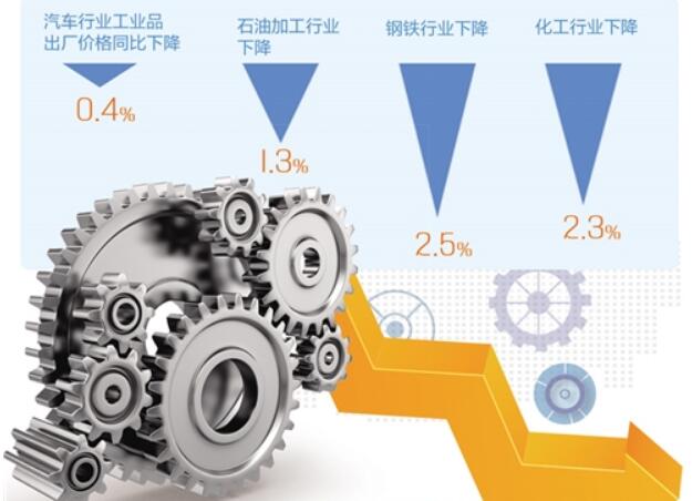 工业企业利润增速下滑有缘由