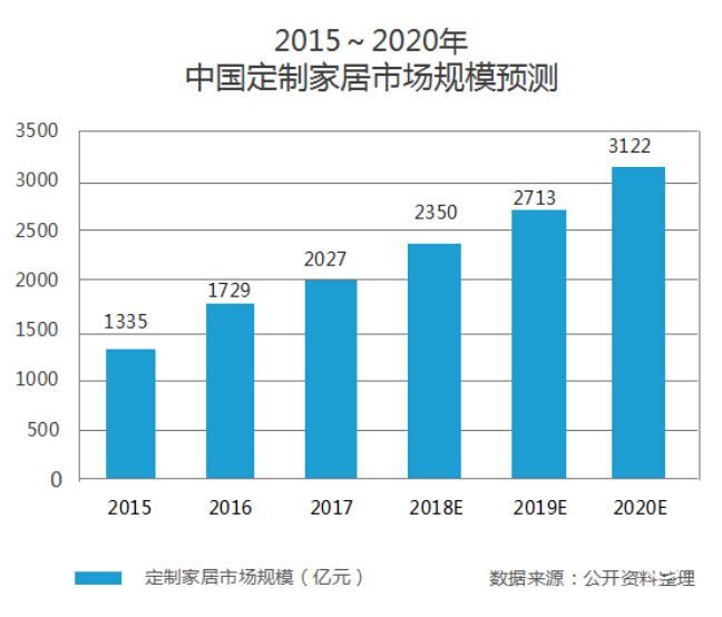 家居建材要变天 十大关键词影响你的钱景