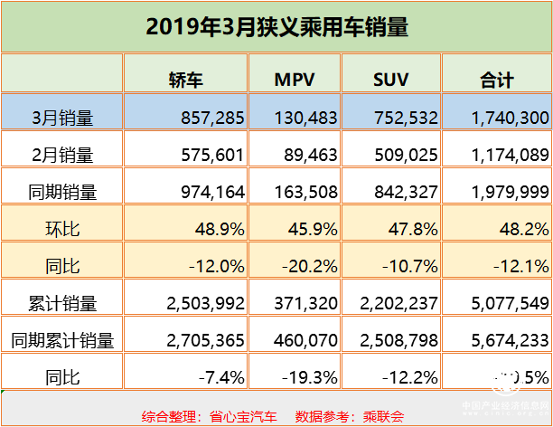 省心宝汽车：3月国内乘用车销量174.0万辆