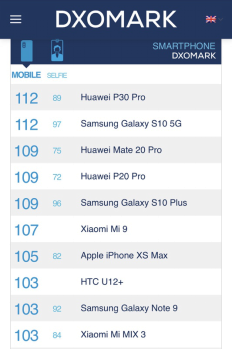 综合实力占优，三星Galaxy S10系列超越华为P30