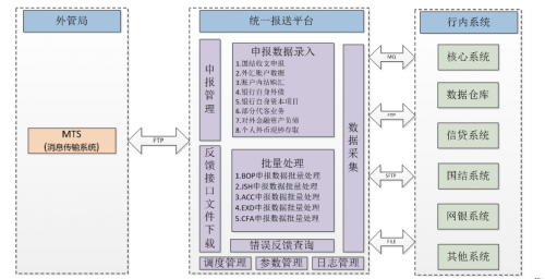 文思海辉·金融外管数据统一报送平台，平稳运行于国内50多家银行