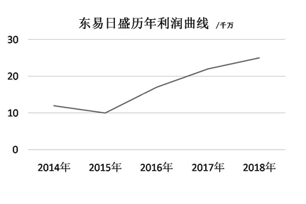 东易日盛2018年年报:持续稳健增长 家装龙头前景可期