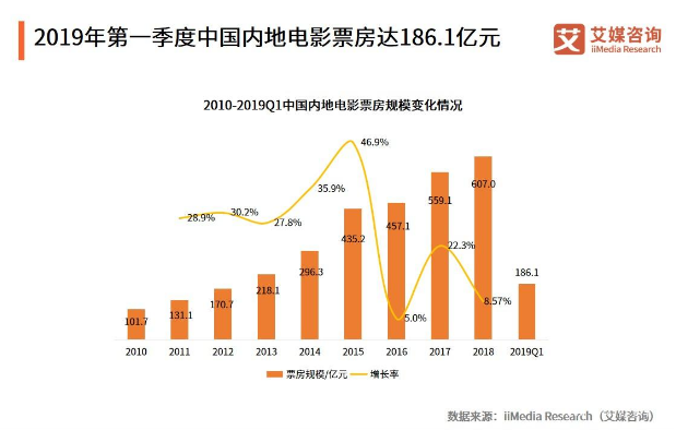艾媒在线电影购票市场报告：线上成购票主渠道，头部双雄将在竞争中发展