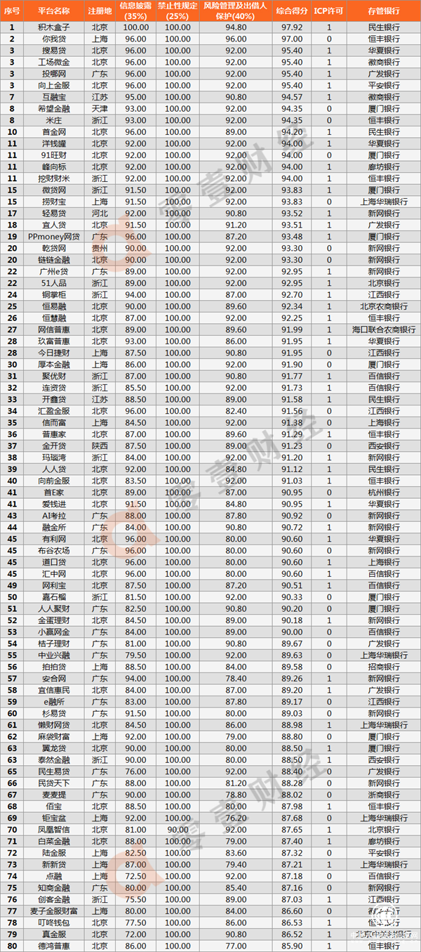 两网贷平台被巨头、央企国资看中入主，优质平台蕴含巨大价值