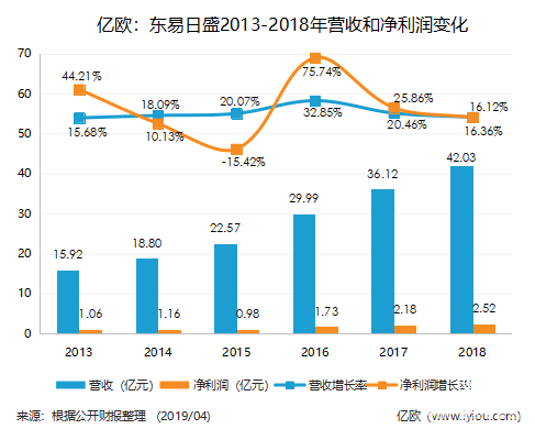 东易日盛2018年年报出炉,保持稳健增长,营收42.03亿元!