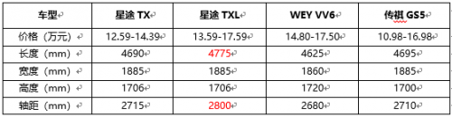 星途TX&TXL/传祺GS5/WEY VV6，自主高端产品力PK
