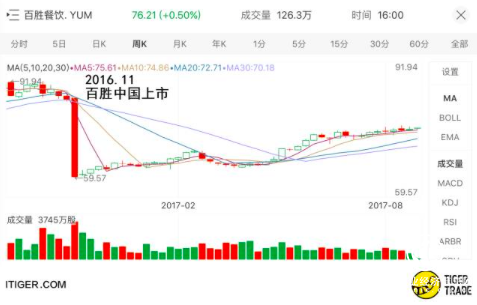 老虎证券美股百科：肯德基幕后大东家百胜集团