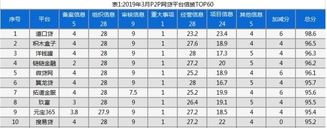 3月网贷平台信披榜单公布 积木盒子名列前茅彰显行业担当