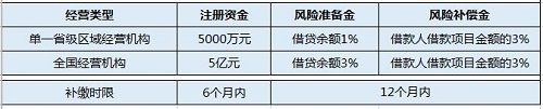 网贷平台备案或缴纳“三金” 陆金服最多、搜易贷最少