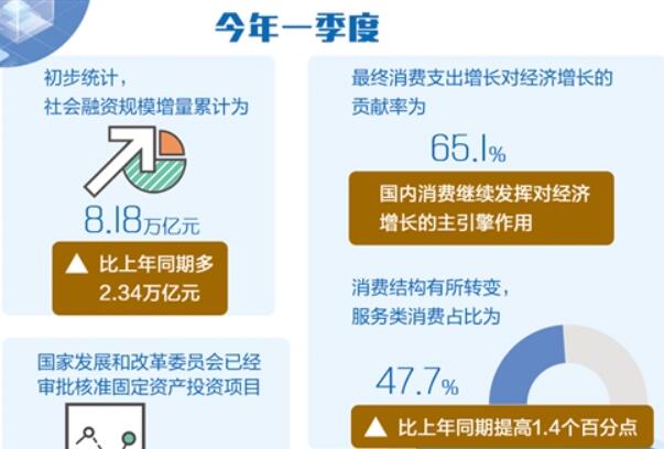今年一季度投资、消费、出口“三驾马车”表现抢眼