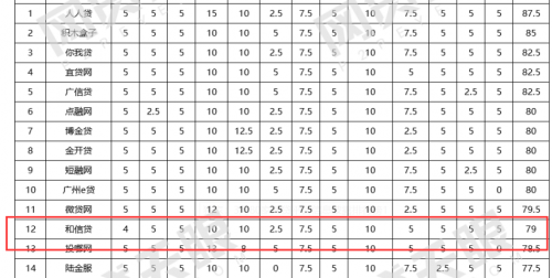 和信贷荣登多项行业榜单 彰显平台综合实力