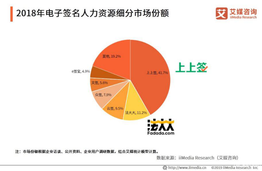 电子签名优化人力资源运作效率 上上签领跑细分市场