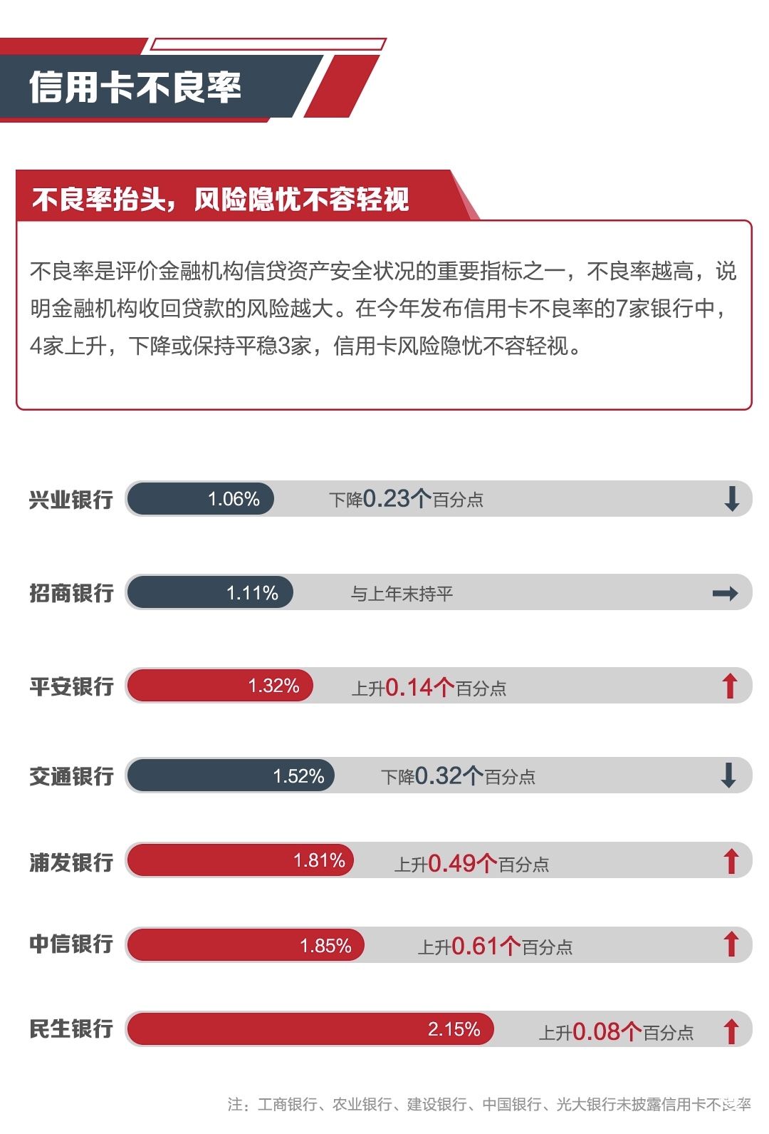 “智慧风控”体系抑制不良率抬头