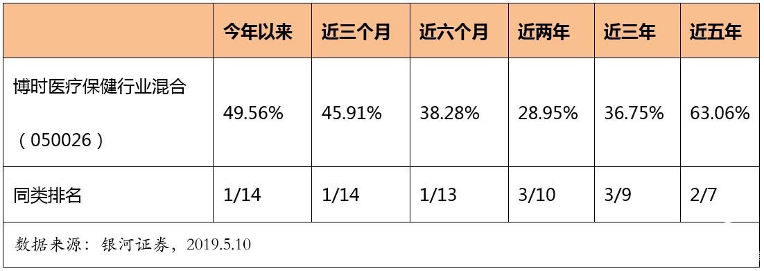 注重回撤控制，博时医疗保健基金逆势走强 开年回报超49%