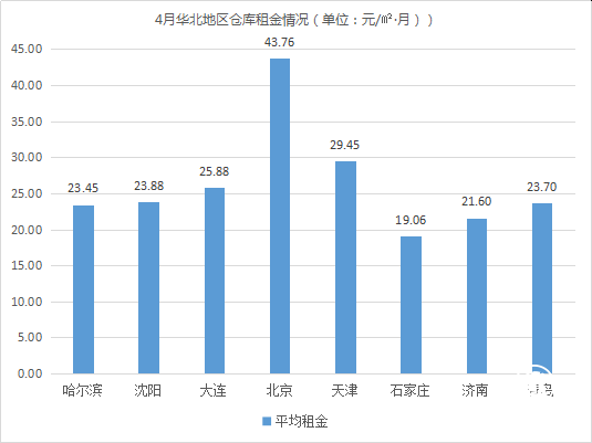 租金波动不大，《2019年4月中国通用仓储市场动态报告》发布