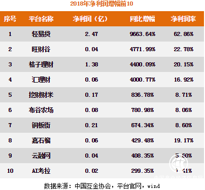 行业净利润增幅TOP10！农金头部布谷农场净利润增长781%