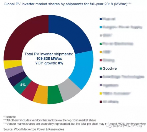 Wood Mackenzie：固德威跻身全球第七光伏逆变器企业