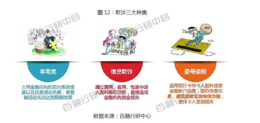 百万级黑产造成千亿级金融损失 《反欺诈行业调研白皮书》发布