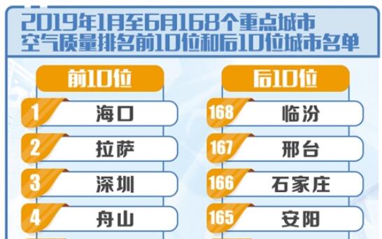 上半年142个城市环境空气质量达标