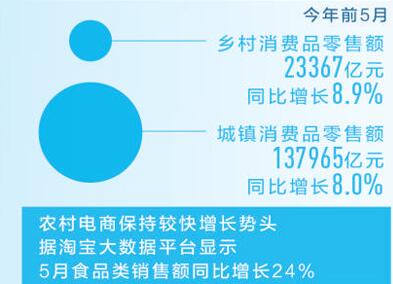 释放消费潜力 托举中国经济