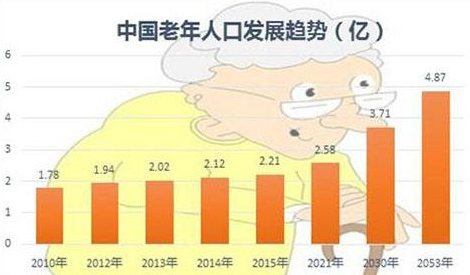 老龄化问题严重 家中常备富林医疗设备是关键